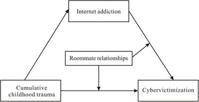 Cumulative childhood trauma and cybervictimization among Chinese college students: Internet addiction as a mediator and roommate relationships as a moderator